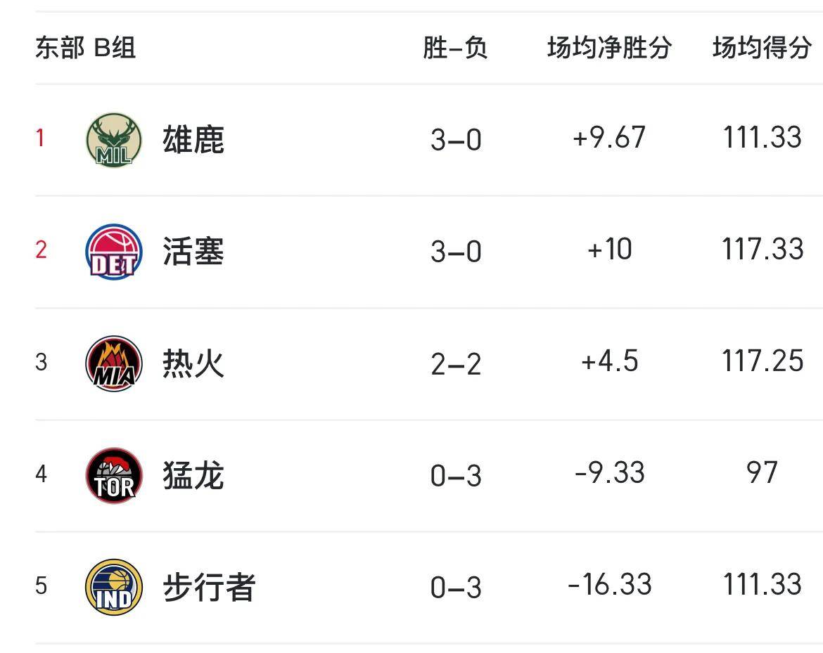 2025足球世俱杯-雄鹿晋级火箭2-0领先