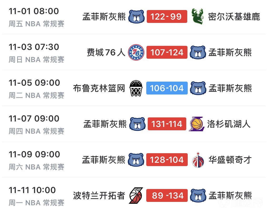关于篮网主场力克灰熊，达拉斯终结连胜的信息