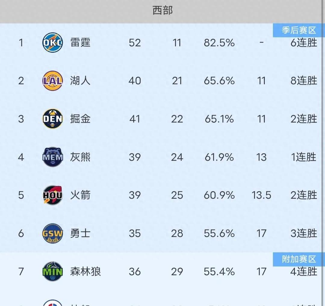 2025世界俱乐部杯赛程-包含公牛大胜灰熊，蝉联东部积分榜首的词条