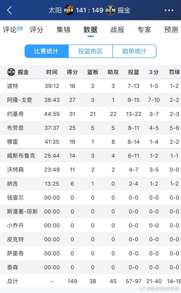 掘金战胜太阳，约基奇贡献29分